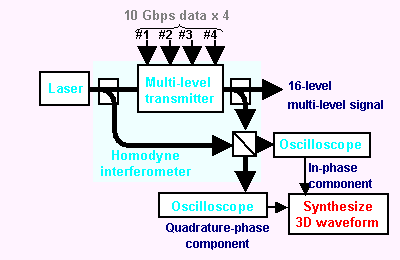 Set-up of 3D waveform (optical field) measurement