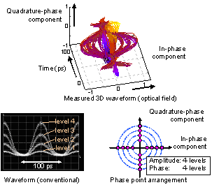 Observation of 40 Gbps 16-level optical signal