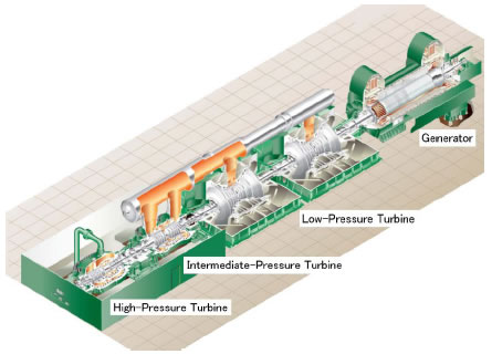 View of the Steam Turbine Generator