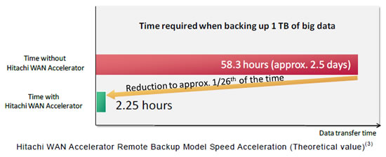 [image]Hitachi WAN Accelerator Remote Backup Model Speed Acceleration (Theoretical value)