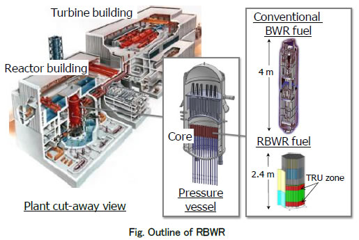 Fig. Outline of RBWR