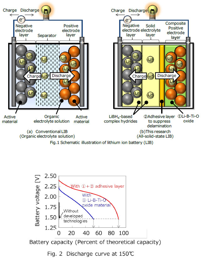 (upper)Fig.1 Schematic illustration of Lithium ion battery(LIB), (lower)Fig.2 Discharge curve at 150℃