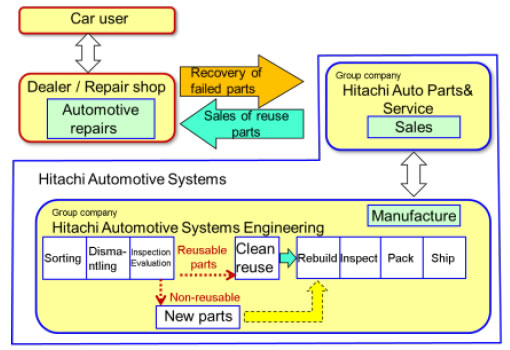 [image] Flow of failed electrical parts recovery, rebuilding, and sale of rebuilt parts