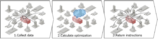 [image] Figure 1. Conceptual diagram of Centralized Control Method