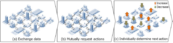 [image] Figure 2. Conceptual diagram of Autonomous Decentralized Control technology (Prototype environment simulating production in a factory group)