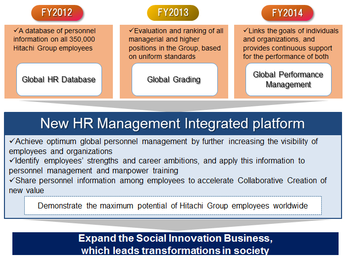 [image]Goals of building the Global Integrated Platform