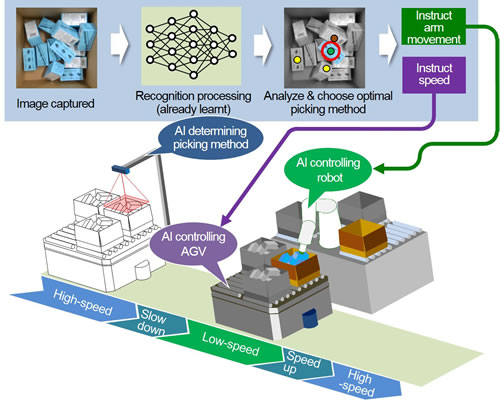 [image]Figure 2. Image of real time processing with multiple AI coordination control technology