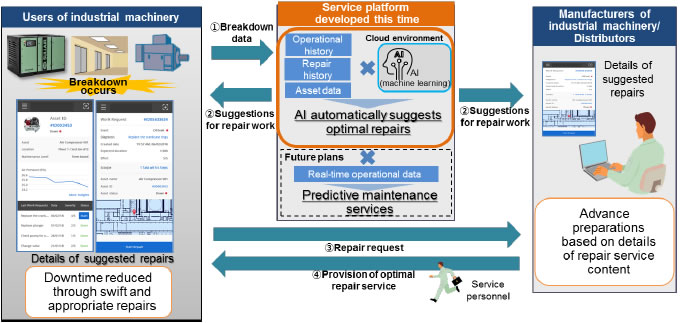 [image]Image of Services Utilizing the Service Platform