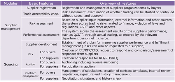 [image]List of the JAGGAER's S2C Application Suite Features