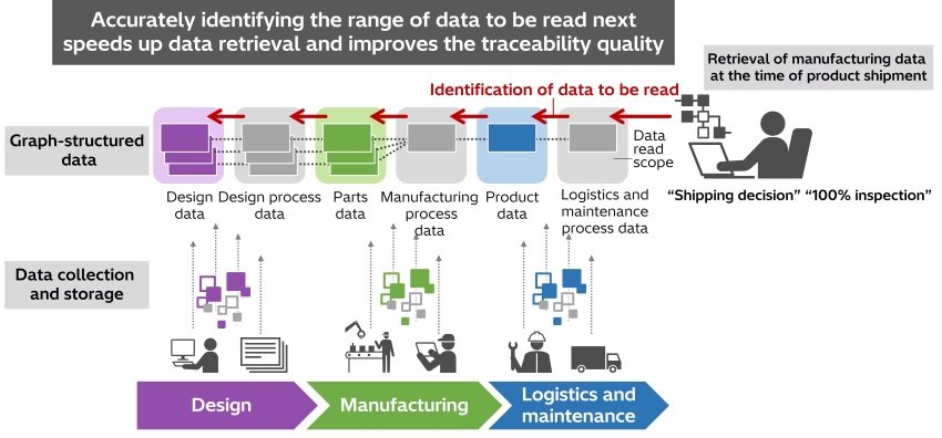 [image]Figure 1. Typical application of the developed technology (traceability query example: exhaustive production inspection)