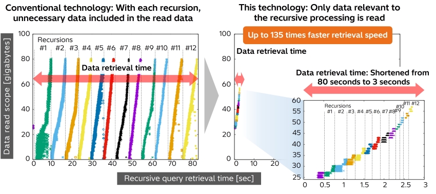 [image]Figure 2. Comparison of data read scope and data retrieval time in recursive query processing