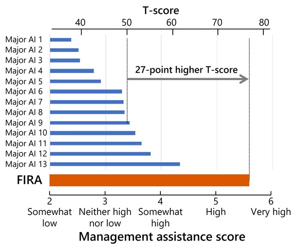 [image]Figure 2. Answers provided by major generative AI models (13 models in common use globally) and those provided by FIRA were objectively assessed on 10 management issues. The management assistance score is a benchmark where low marks are given to answers that anyone could come up with easily based on general thinking and high marks to those that deeply expand the user's thinking.
