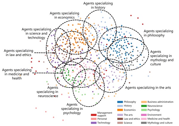 [image]Figure 3. A network diagram showing the relationships among 600 kinds of uniquely talented AI agents. The nodes represent agents, and the colors show the fields of their expertise. Based on a quantitative assessment of the relationships among agents, those with relatedness above a certain level are connected by lines and are arranged in closer proximity, resulting in this network shape. The AI agents specializing in management-related fields are spread throughout the entire diagram.
