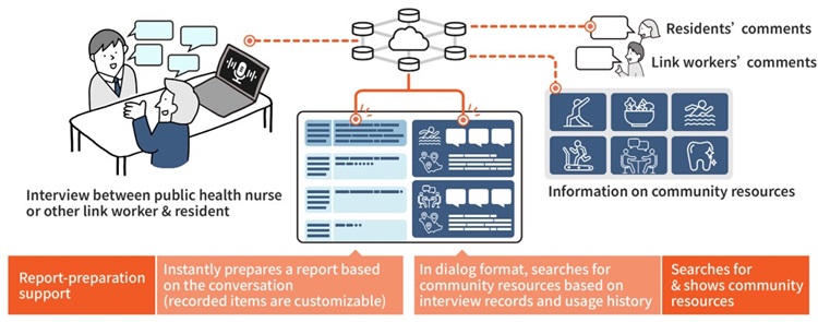 [image]Figure 1. The basic framework of the support system for link workers