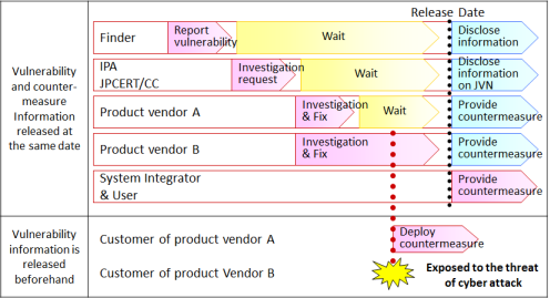 Figure 2: The principle of coordinating the release date among the relative parties.