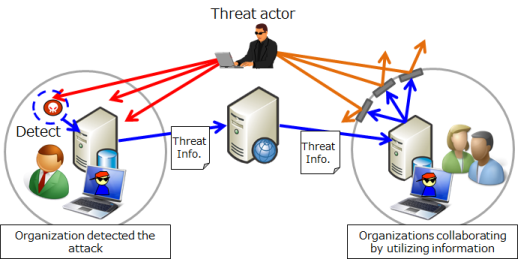 Figure 1: Using information from collaborating organizations to take proactive measures