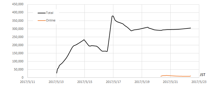 Figure 3: Wcrypt Tracker (Total number of unique IP addresses) (Source: malwaretech.com)