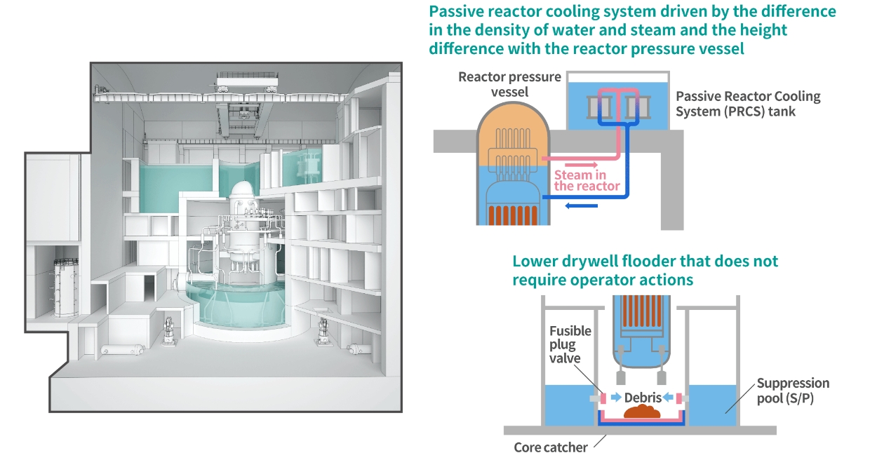Innovative next-generation reactors