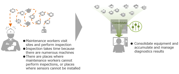 [・Maintenance workers visit sites and perform inspection. ・Inspection takes time because there are numerous machines. ・There are places where maintenance workers cannot perform inspections, or places where sensors cannot be installed.] -> [・Consolidate equipment and accumulate and manage diagnostics results.]