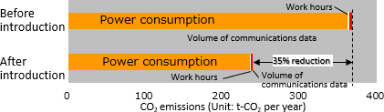 Graphs of CO2 emissions and CO2 reduction rates before and after the introduction