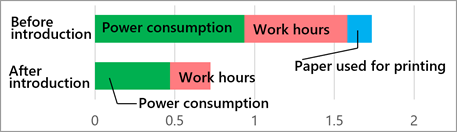 Graphs of CO2 emissions and CO2 reduction rates before and after the introduction