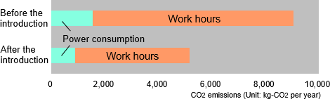 Graphs of CO2 emissions and CO2 reduction rates before and after the introduction