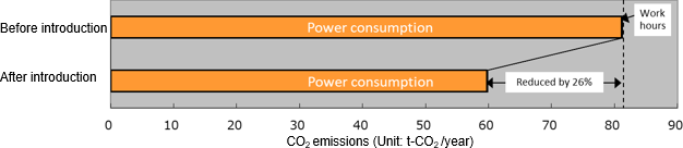 Graphs of CO2 emissions and CO2 reduction rates before and after the introduction