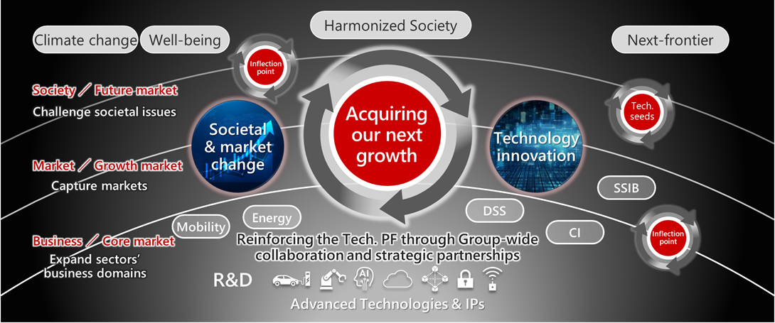image:Reinforcing the Tech. PF through Group-wide collaboration and strategic partnerships