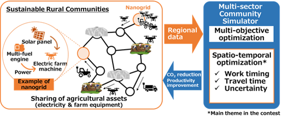 Fig. 1 Agricultural asset-sharing platform