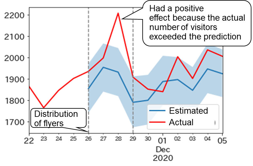 Fig. 4  Quantification of effects of implementing operational method by comparing with estimated values in the event of no implementation of operational method