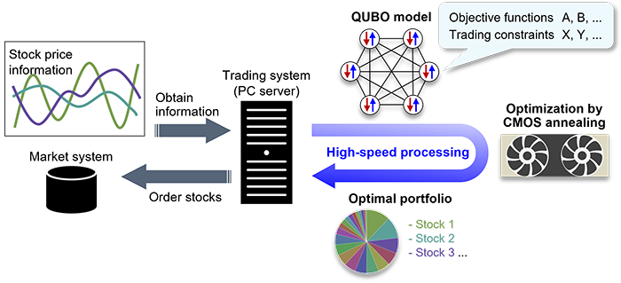 Fig 1: High-speed financial trading system using CMOS annealing