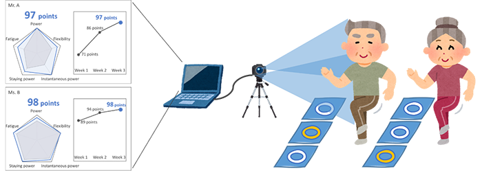 Fig 1. The use case of the exercise evaluation system