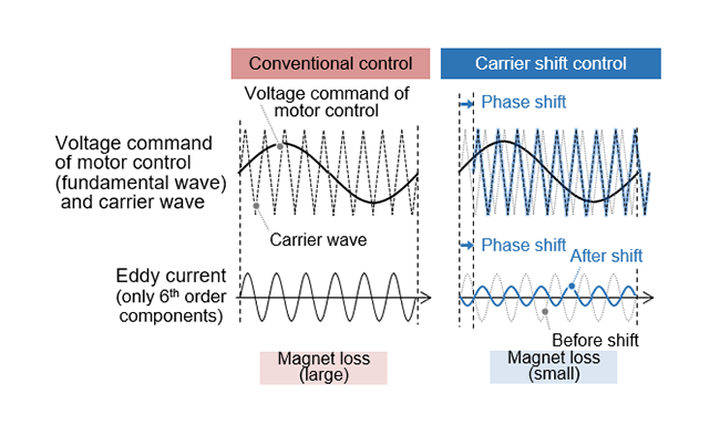 Fig 4. Carrier shift control technology that reduces motor vibration and energy loss under high-speed rotating conditions.