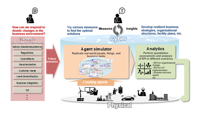 Fig 1. Resilience management utilizing agent simulation