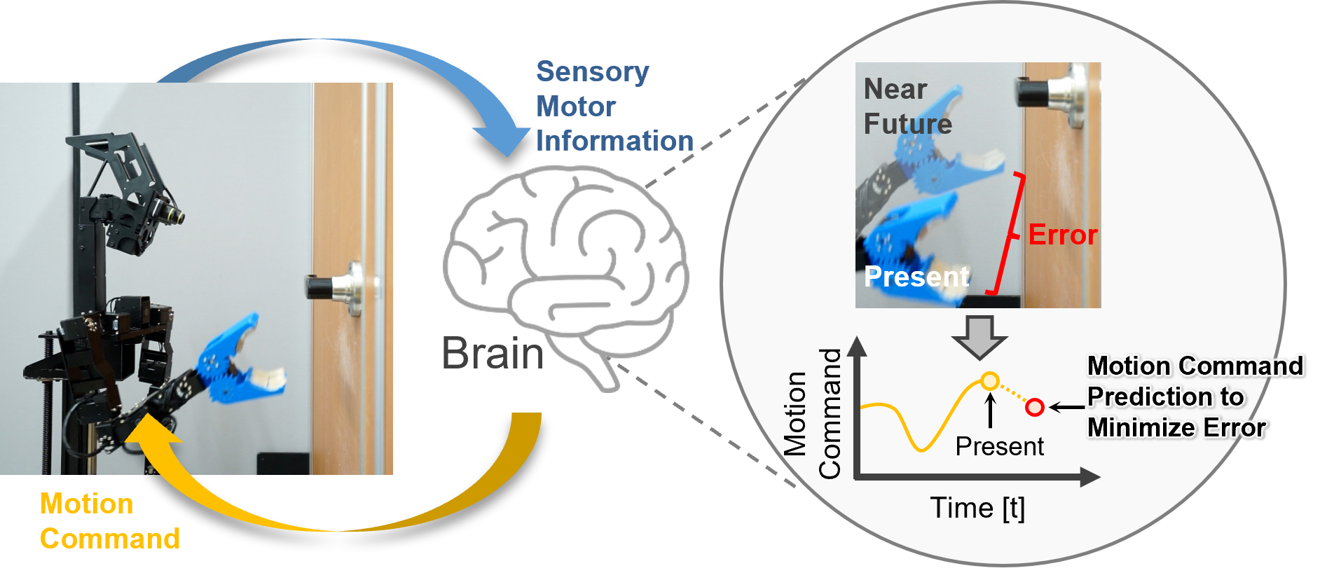 Fig. 1. DPL algorithm to minimize prediction errors between real situations and models referencing the fact that living organisms behave so that error between the real world and the brain is minimized