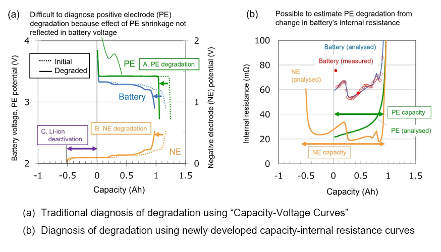 Fig. 1. Technology for non-destructive diagnosis of causes of iron phosphate LIB degradation