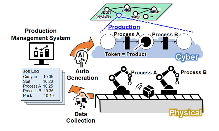 Fig. 3. Model to calculate the impact of security countermeasures on production rate in a factory environment