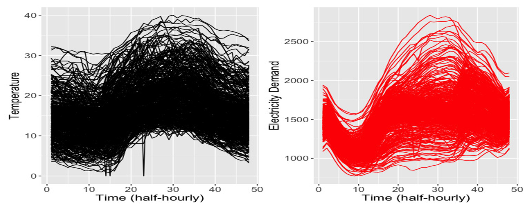 Figure 4. Time curves of temperature and electricity demand