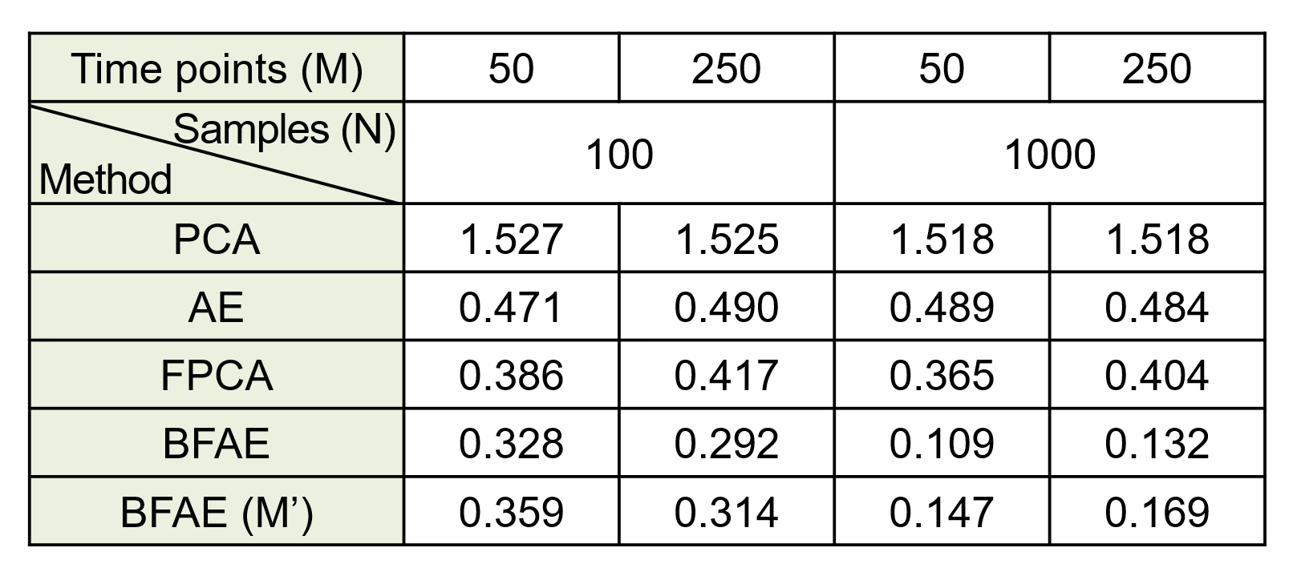 Table I: Comparing RMSE of different methods for capturing multiple (R = 10) time series function