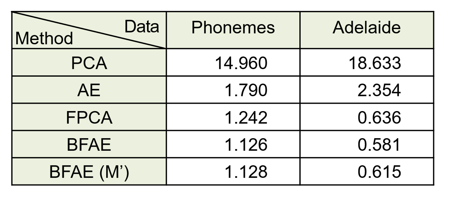 Table II: Comparison of prediction performance using RMSE for the different methods based on real-world examples