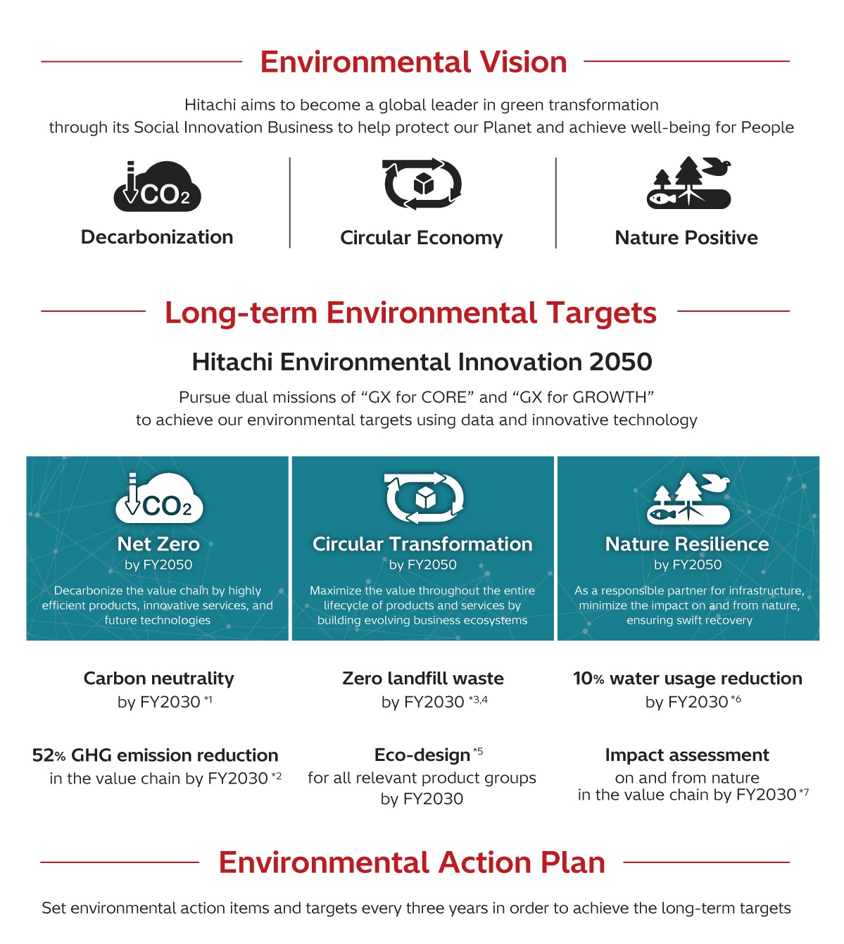 Environmental Vision
