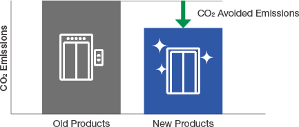 graph : Contribution to reduced CO2 emissions through improved energy conservation