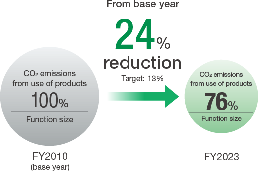 figure : Environmental Action Plan for 2024 Management Values Reduction in CO2 Emissions per Unit (Hitachi Group)