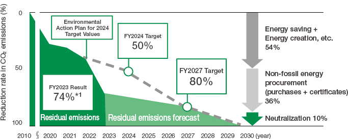 graph : CO2 Reduction Roadmap