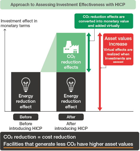 figure : Hitachi Internal Carbon Pricing Framework