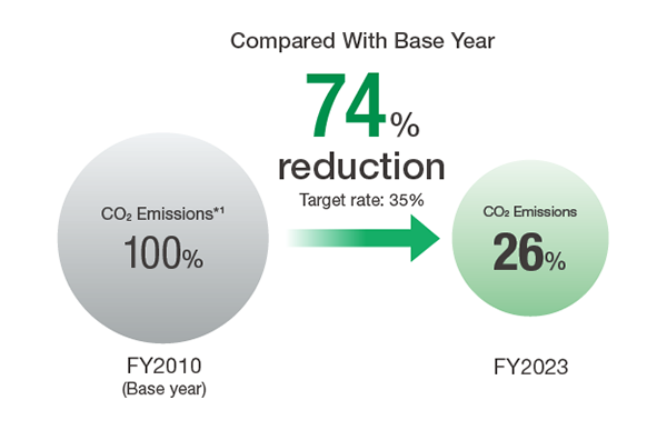 figure : Environmental Action Plan for 2024 Management Values Reduction Rate of Total CO2 (Hitachi Group)