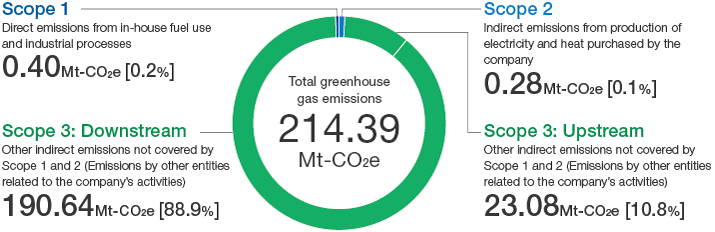 figure : Calculating GHG Emissions Throughout the Value Chain (Fiscal 2023)