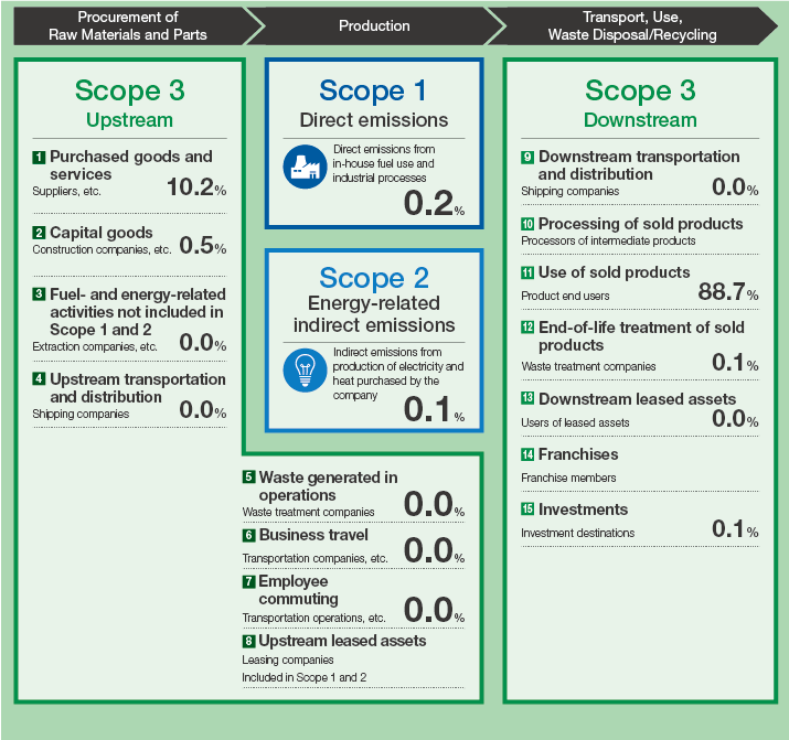 figure : Calculating GHG Emissions Throughout the Value Chain (Fiscal 2023)