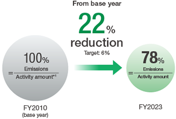 figure : Environmental Action Plan for 2024 Management Values Reduction Rate in Atmospheric Emissions of Chemical Substances per Unit (Hitachi Group)