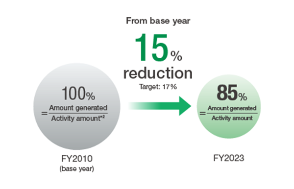 figure : Environmental Action Plan for 2024 Management Values Reduction Rate in Waste and Valuables Generation per Unit (Hitachi Group)